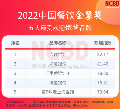 2022中國(guó)餐飲金饕獎(jiǎng)五大最受歡迎餛飩品牌，如意?餛飩上榜！